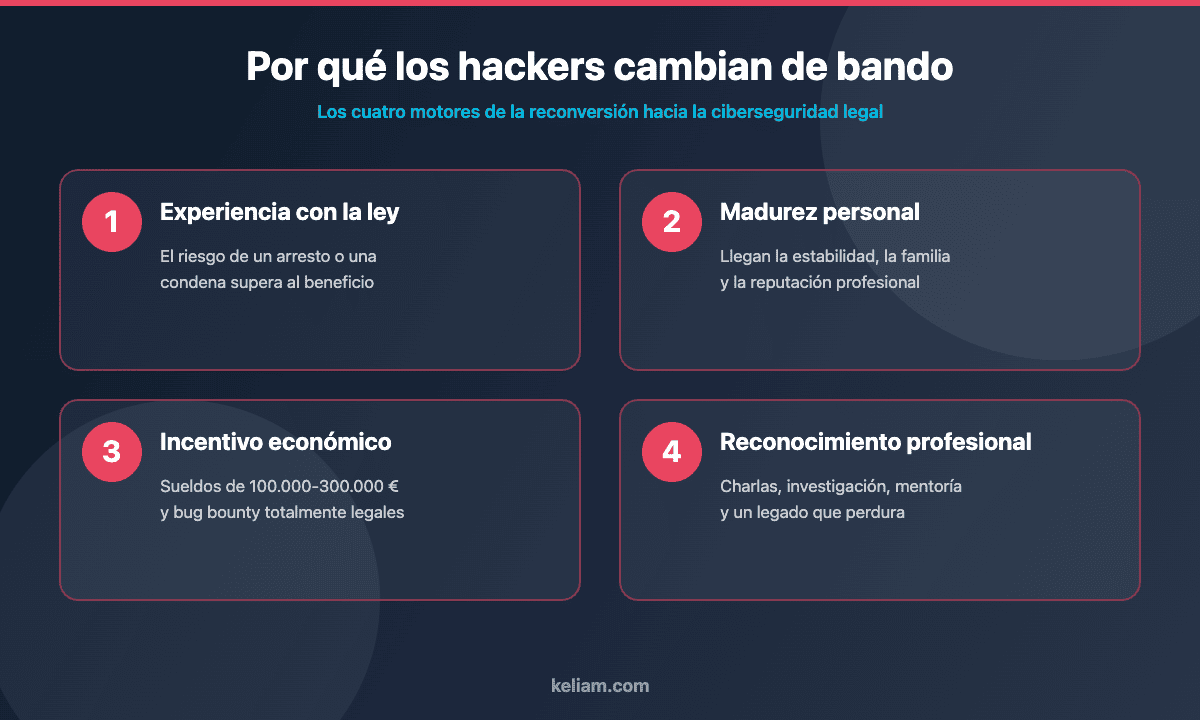 Los cuatro motivos por los que los hackers cambian de bando y se reconvierten en profesionales de ciberseguridad