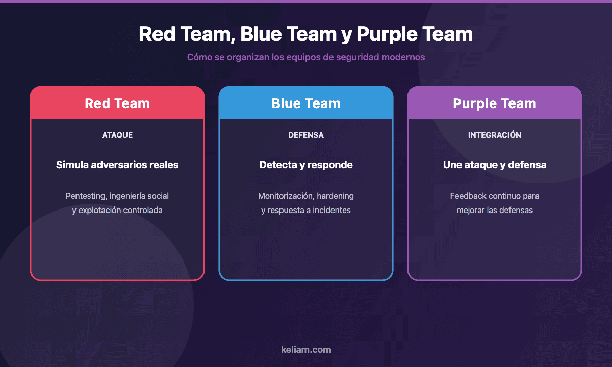 Diferencias entre Red Team, Blue Team y Purple Team en la ciberseguridad corporativa