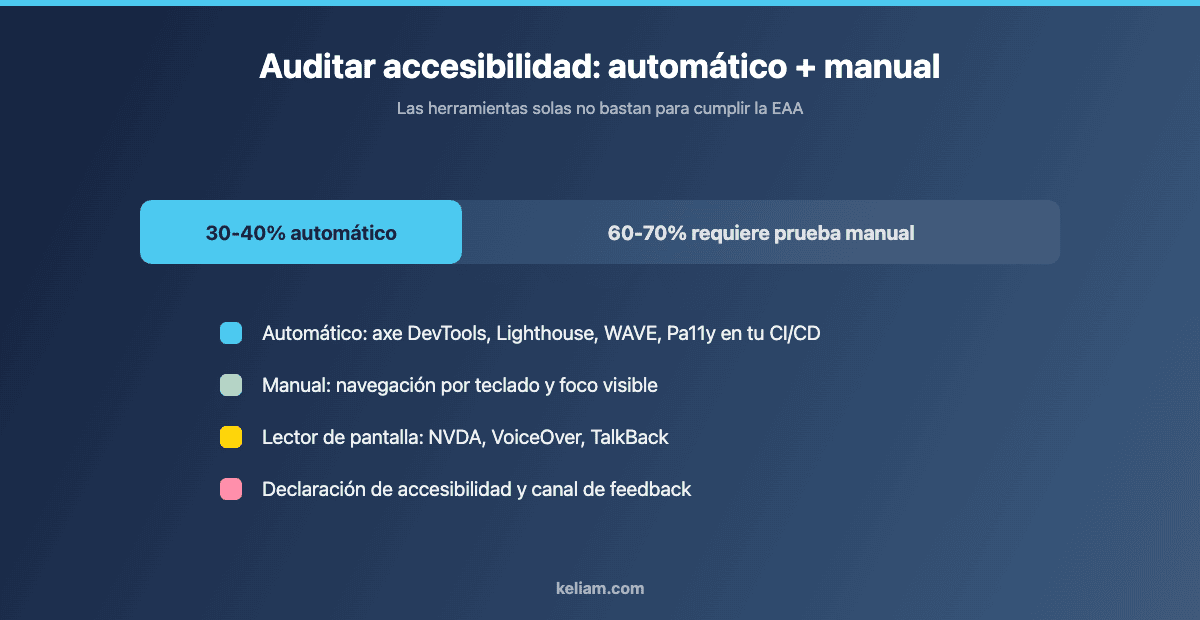 Auditoría de accesibilidad web EAA: las herramientas automáticas detectan el 30-40% de los fallos, el resto requiere prueba manual