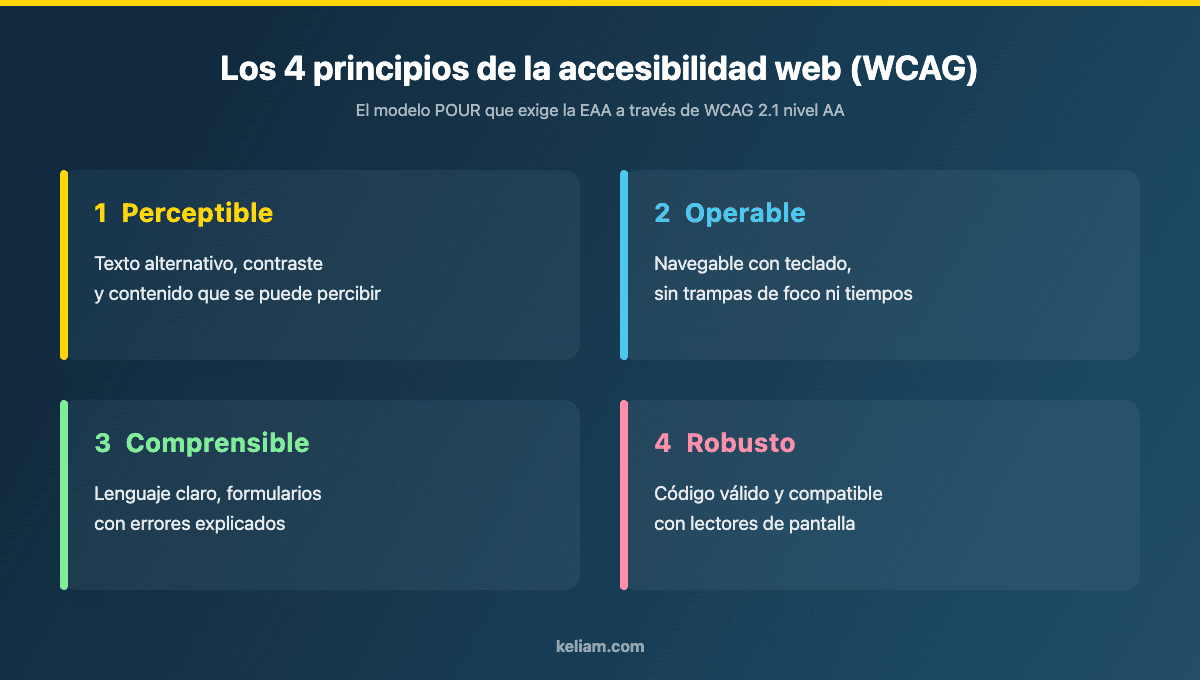 Los 4 principios de la accesibilidad web WCAG que exige la EAA: perceptible, operable, comprensible y robusto