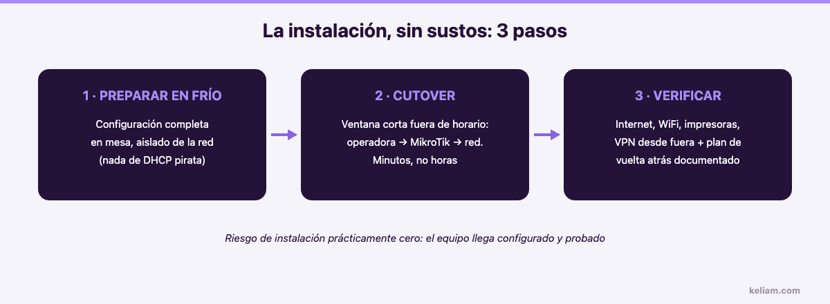 Proceso de instalación de un firewall intercalado en 3 pasos: preparación en frío, cutover y verificación