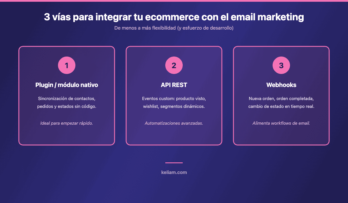 Las tres vías para integrar un ecommerce con una plataforma de email marketing: plugin nativo, API REST y webhooks