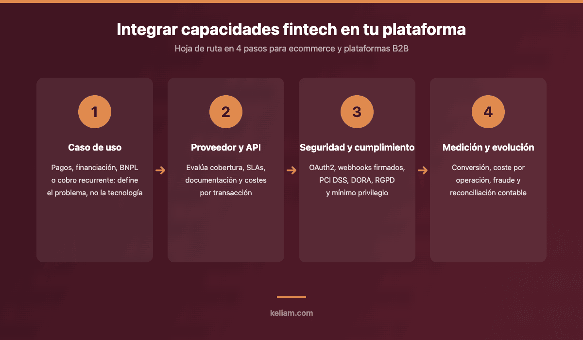 Hoja de ruta en 4 pasos para integrar capacidades fintech en una plataforma ecommerce o B2B: caso de uso, proveedor y API, seguridad y cumplimiento, medición