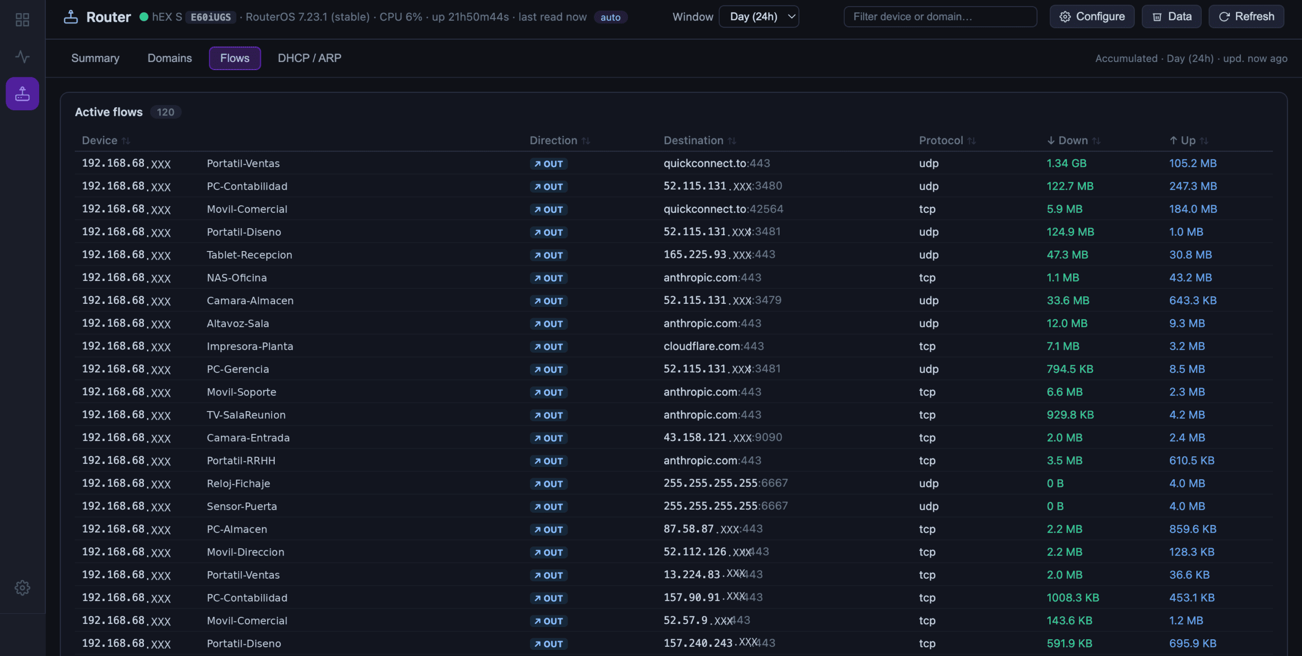 Vista de flujos activos de LAN Sentinel: por cada dispositivo, dirección del tráfico, destino, protocolo y volumen de datos
