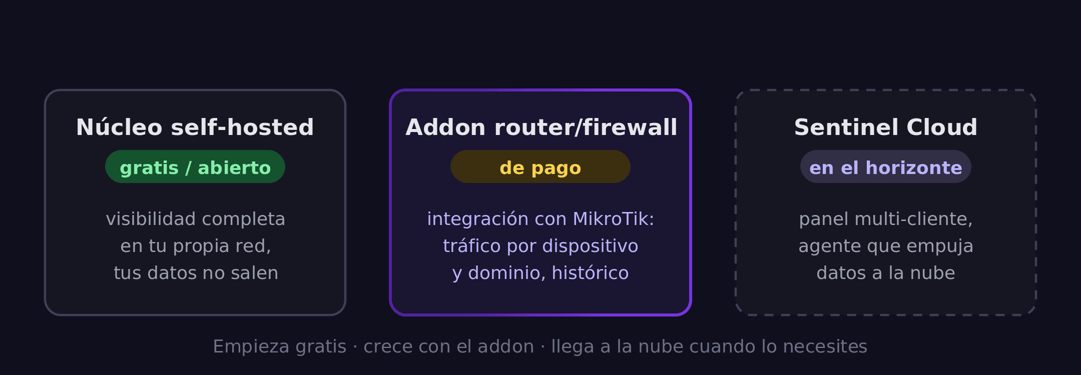 Modelo de distribucion de LAN Sentinel en tres capas: nucleo self-hosted gratuito, addon router/firewall de pago y Sentinel Cloud