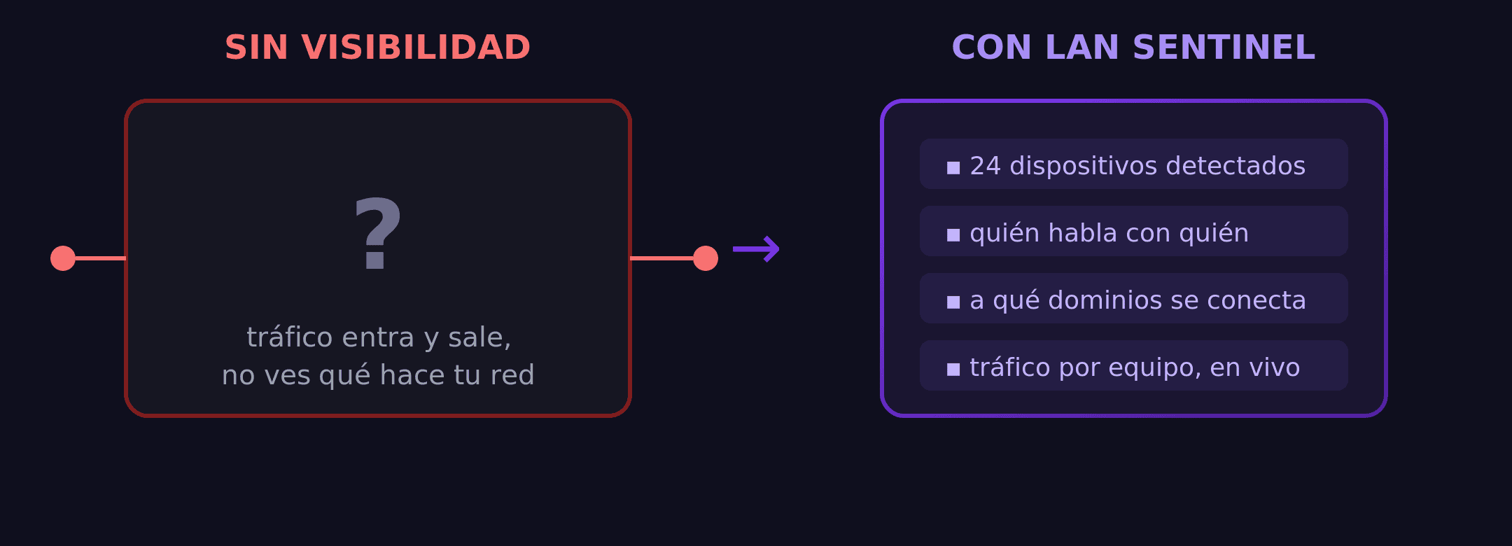 Comparativa: una red sin visibilidad (caja negra) frente a una red con LAN Sentinel mostrando dispositivos, flujos y dominios