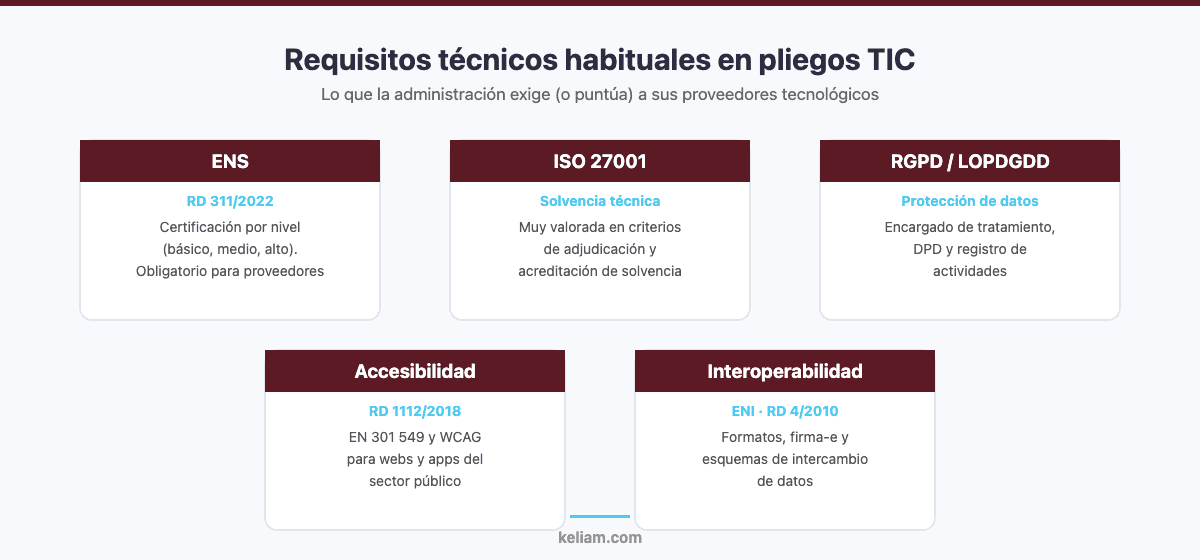 Requisitos técnicos en licitaciones de tecnología para pymes: ENS, ISO 27001, RGPD, accesibilidad EN 301 549 e interoperabilidad ENI