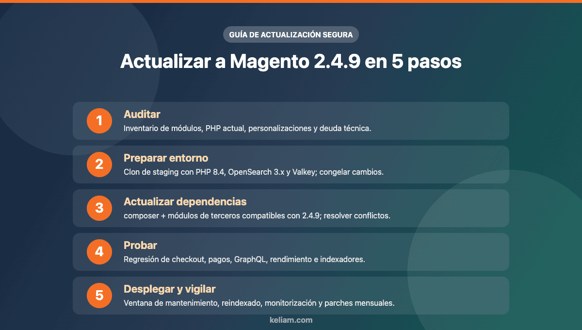 Infografía con el plan de actualización a Magento 2.4.9 en cinco pasos: auditar, preparar entorno, actualizar dependencias, probar y desplegar