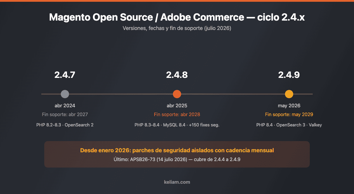 Cronología de versiones Magento 2.4.7, 2.4.8 y 2.4.9 con fechas de lanzamiento y fin de soporte a julio de 2026