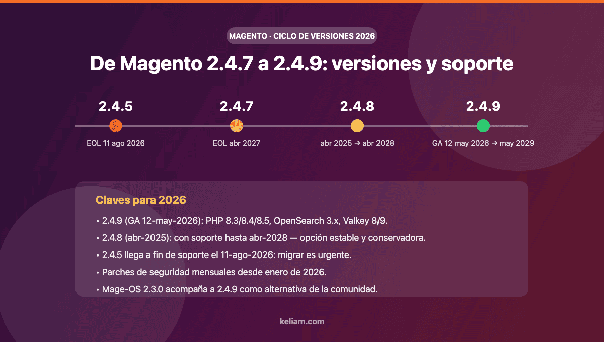 Línea de tiempo de versiones de Magento 2.4.5 a 2.4.9 con fechas de soporte y fin de vida en 2026