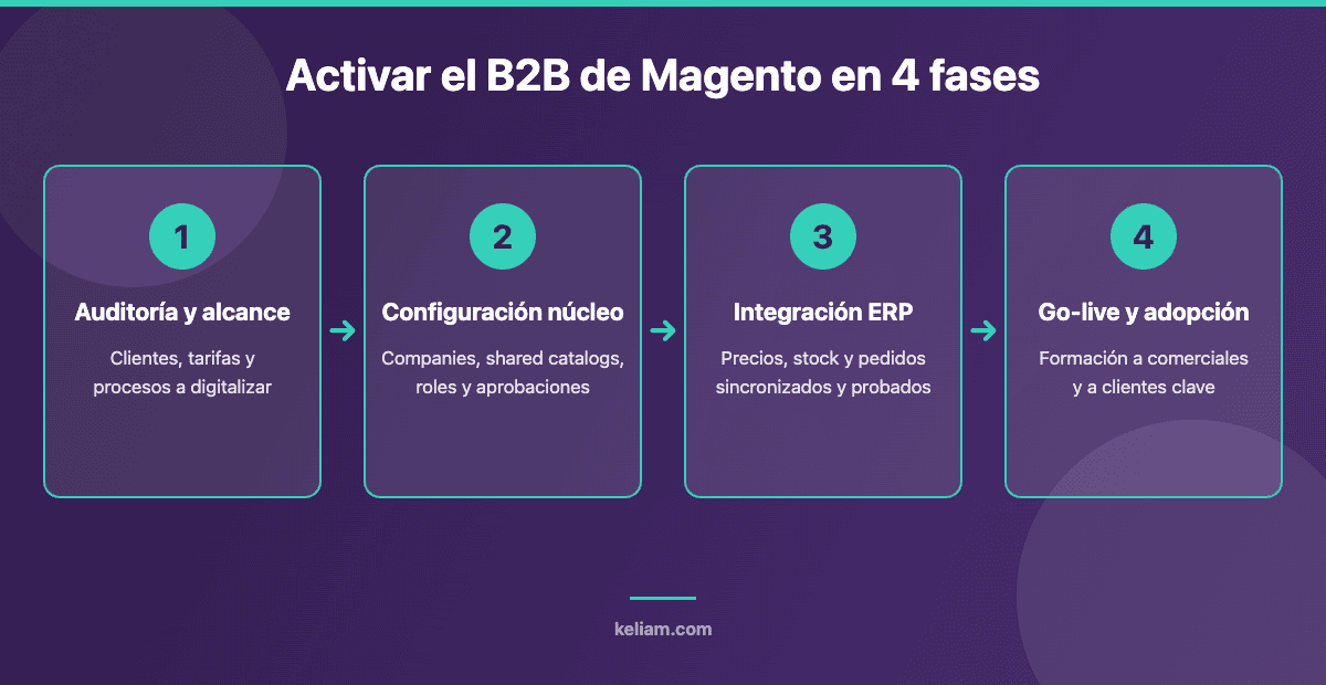 Hoja de ruta en 4 fases para activar el módulo B2B de Magento: auditoría y alcance, configuración del núcleo, integración con ERP y go-live con adopción