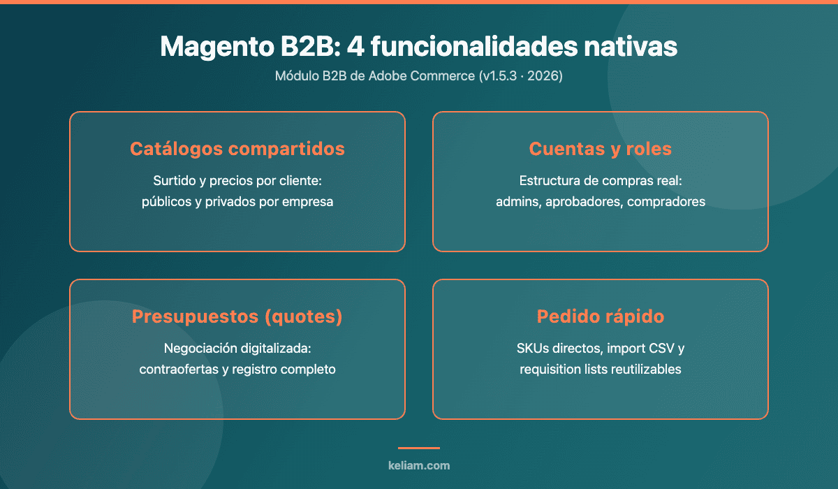 Diagrama de las 4 funcionalidades B2B nativas de Magento: catálogos compartidos, cuentas y roles de empresa, presupuestos negociables y pedido rápido