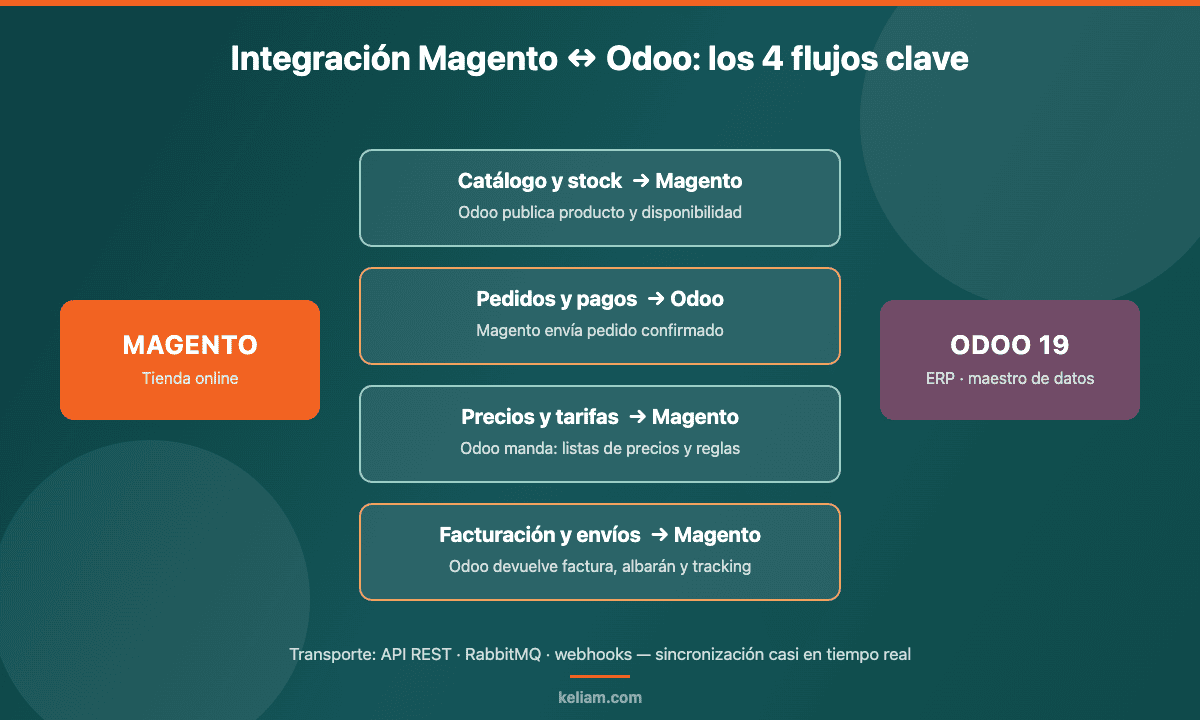 Diagrama de los 4 flujos de sincronización en una integración Magento con Odoo: catálogo y stock, pedidos, precios y facturación