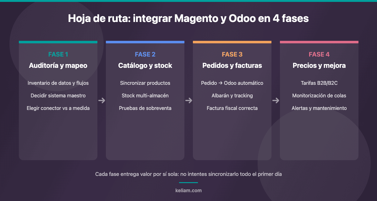 Hoja de ruta en 4 fases para integrar Magento con Odoo: auditoría y mapeo, catálogo y stock, pedidos y facturas, precios y mejora continua