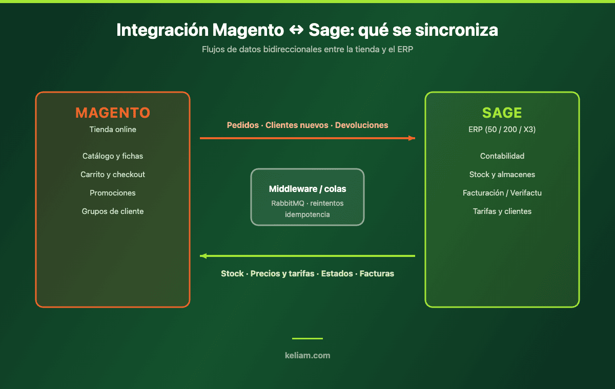 Diagrama de flujos de sincronización bidireccional entre Magento y Sage: pedidos, clientes y devoluciones hacia el ERP; stock, precios, estados y facturas hacia la tienda