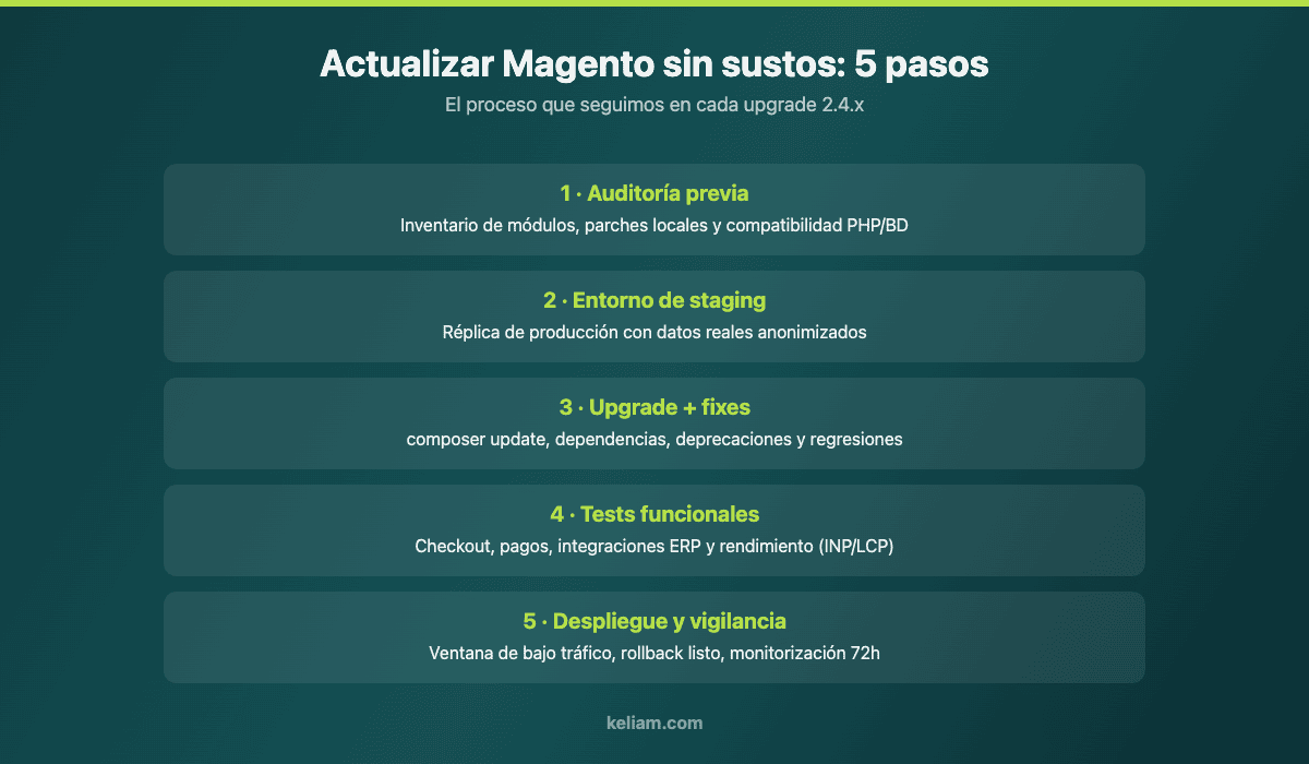 Checklist de 5 pasos para actualizar Magento 2 de forma segura: auditoría previa, staging, upgrade, tests funcionales y despliegue vigilado