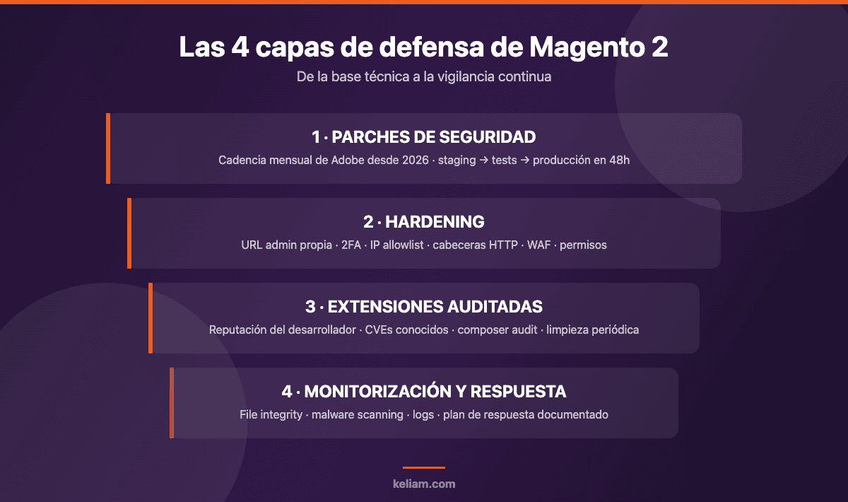 Diagrama de las 4 capas de defensa de seguridad en Magento 2: parches, hardening, extensiones auditadas y monitorización