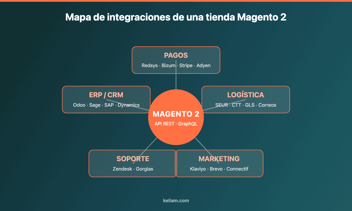 Mapa de integraciones de una tienda Magento 2: pagos, logística, marketing, soporte y ERP conectados via API REST y GraphQL