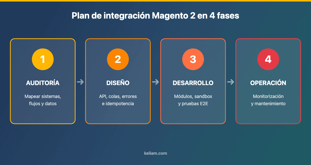 Plan de integración Magento 2 en 4 fases: auditoría, diseño, desarrollo y operación