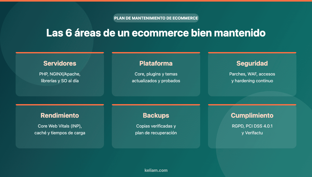 Las seis áreas de un plan de mantenimiento de ecommerce: servidores, plataforma, seguridad, rendimiento, backups y cumplimiento