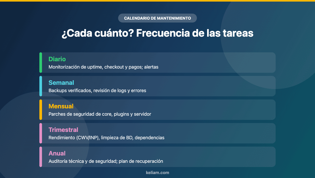 Calendario de frecuencia de tareas de mantenimiento de ecommerce: diario, semanal, mensual, trimestral y anual