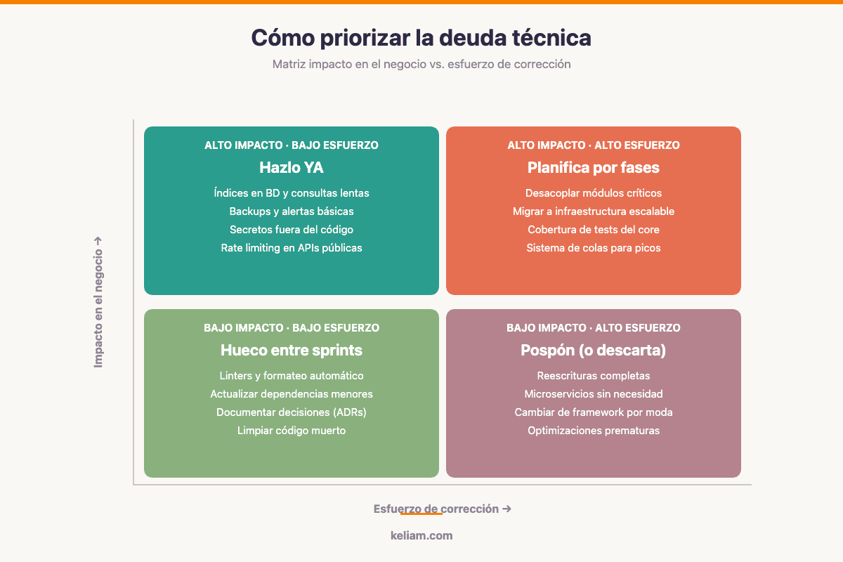 Matriz de priorización de deuda técnica para startups: impacto en el negocio frente a esfuerzo de corrección, con ejemplos en cada cuadrante