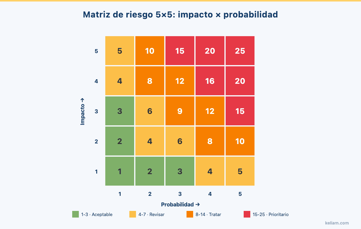 Matriz de riesgo 5x5 impacto por probabilidad para ISO 27001