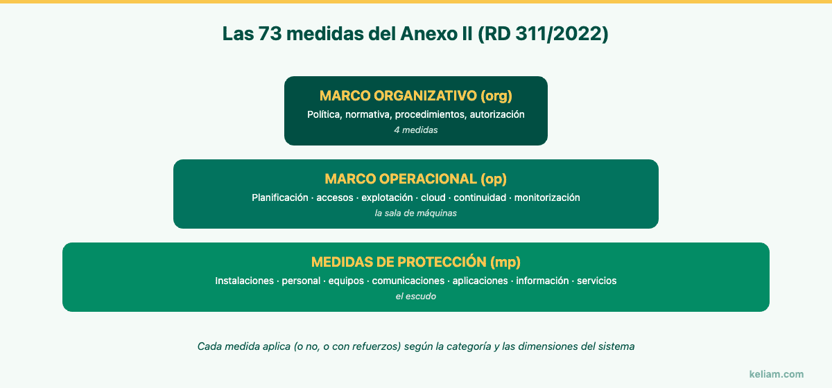 Las 73 medidas del Anexo II del ENS organizadas en marco organizativo, operacional y de protección