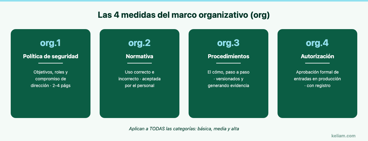 Las cuatro medidas del marco organizativo del ENS: política, normativa, procedimientos y autorización