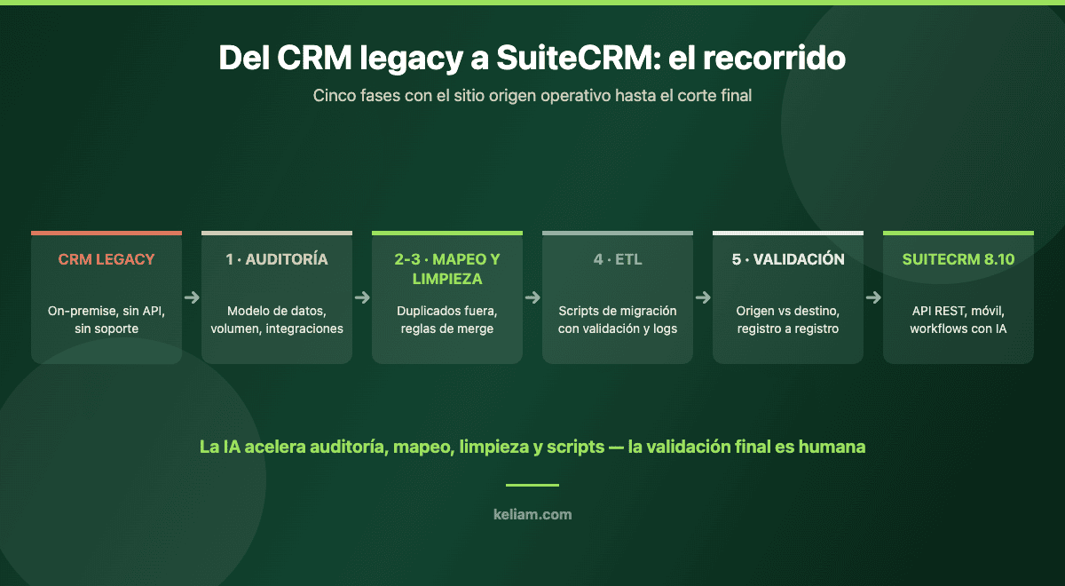 Flujo de migración de un CRM legacy a SuiteCRM en cinco fases: auditoría, mapeo y limpieza de datos, scripts ETL y validación