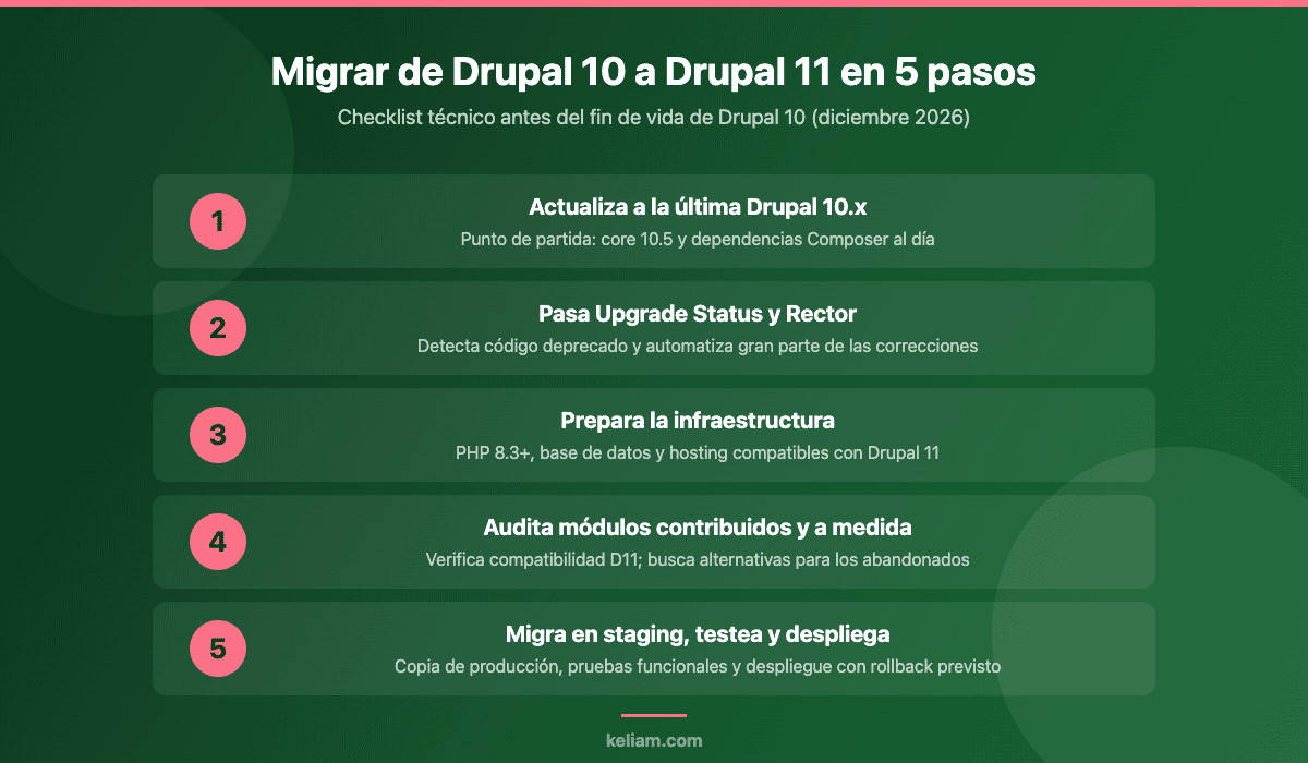 Checklist de migración de Drupal 10 a Drupal 11 en cinco pasos antes del fin de vida de Drupal 10