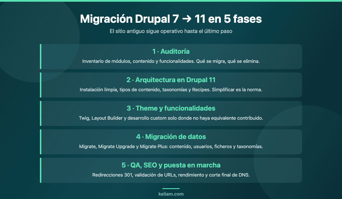 Plan de migración de Drupal 7 a Drupal 11 en cinco fases: auditoría, arquitectura, theme, migración de datos con Migrate y puesta en marcha con SEO