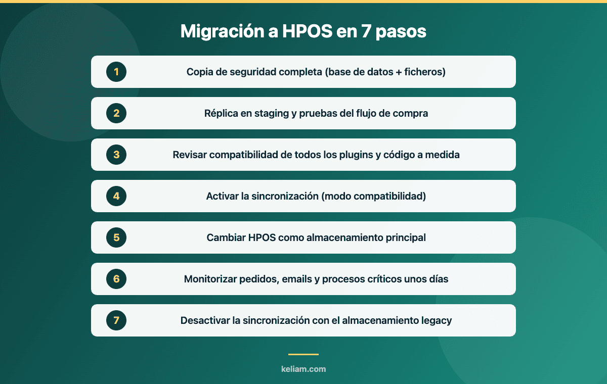 Checklist de migración a HPOS en WooCommerce en 7 pasos: backup, staging, compatibilidad, sincronización, cambio, monitorización