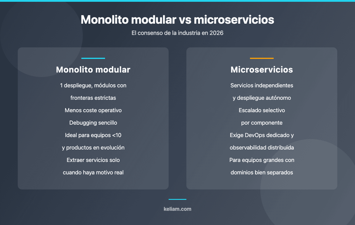 Comparativa entre arquitectura de monolito modular y arquitectura de microservicios en 2026