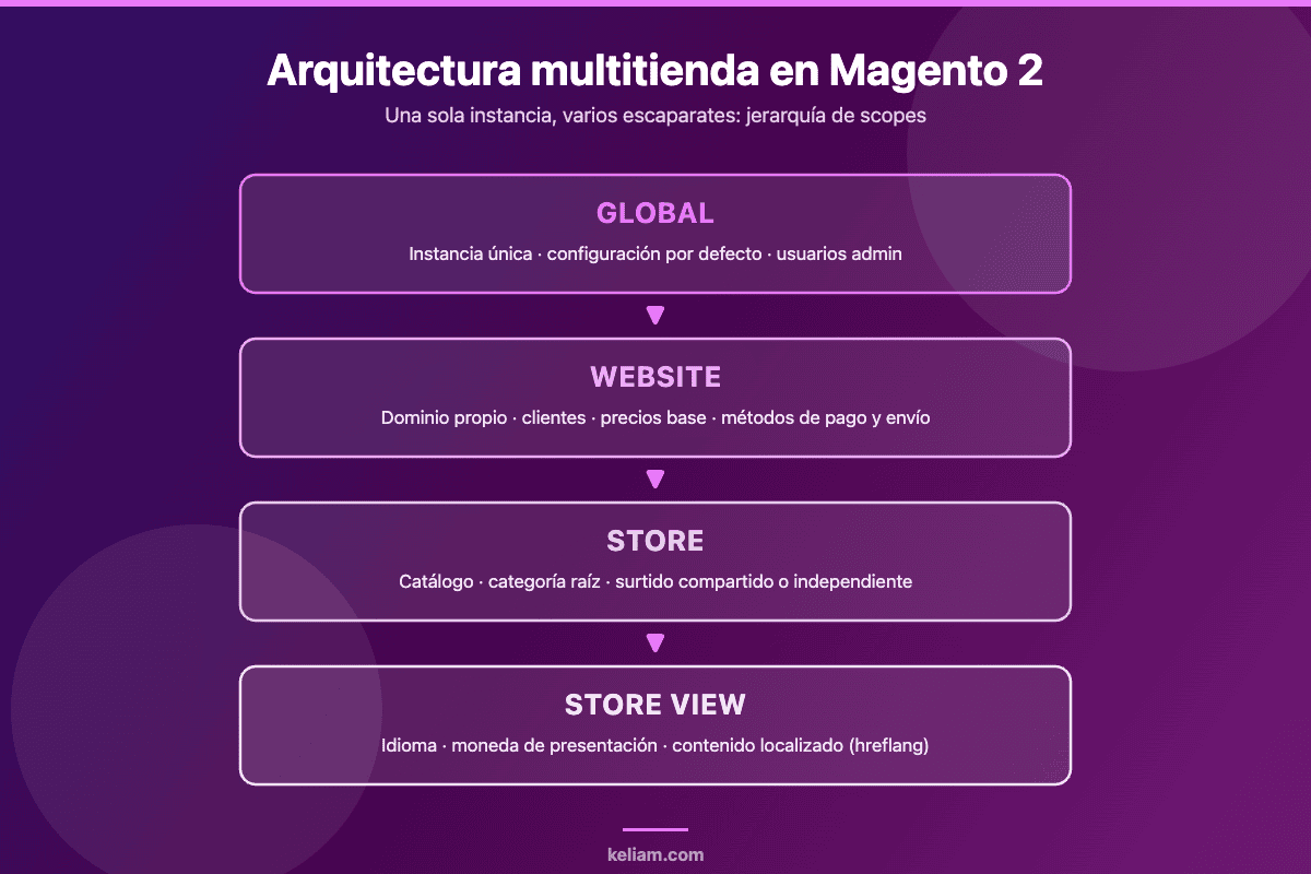 Diagrama de la arquitectura multitienda de Magento 2: jerarquía de scopes global, website, store y store view