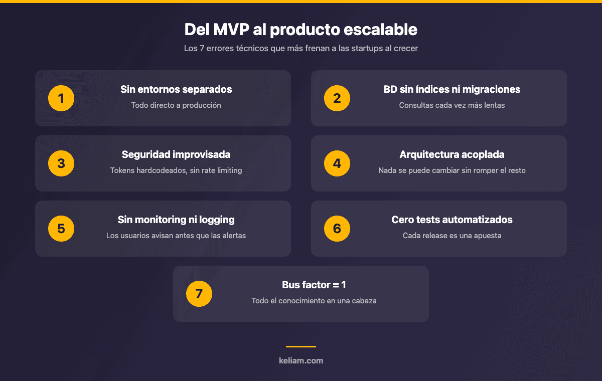Infografía con los 7 errores técnicos que frenan a las startups al pasar del MVP al producto escalable