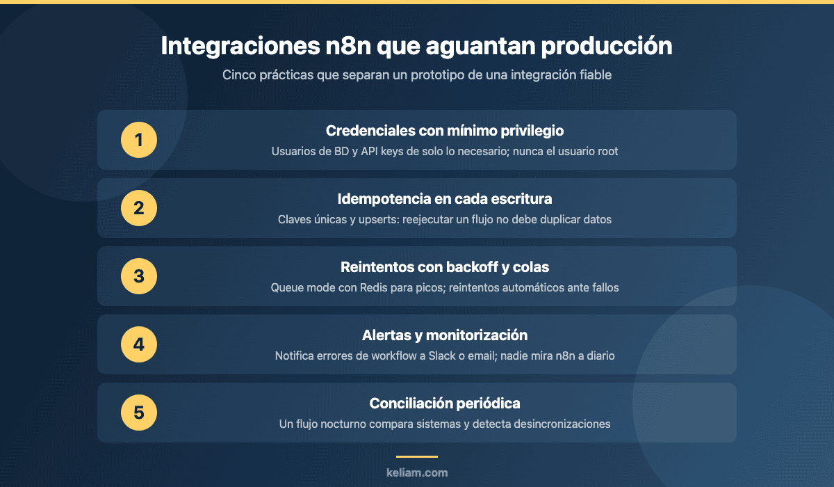 Checklist de cinco prácticas para integraciones n8n fiables en producción: mínimo privilegio, idempotencia, reintentos, alertas y conciliación