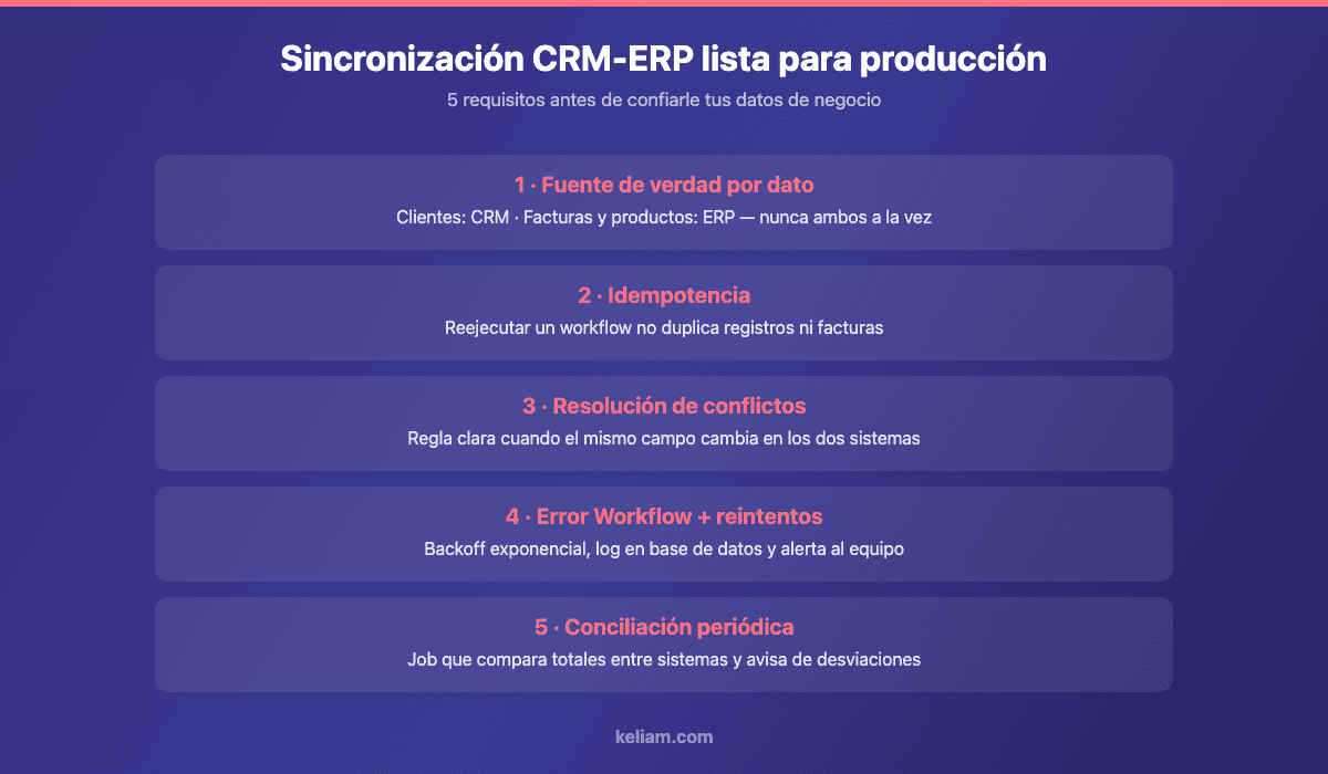 Checklist de 5 requisitos para una sincronización CRM-ERP en producción: fuente de verdad, idempotencia, resolución de conflictos, error workflow y conciliación