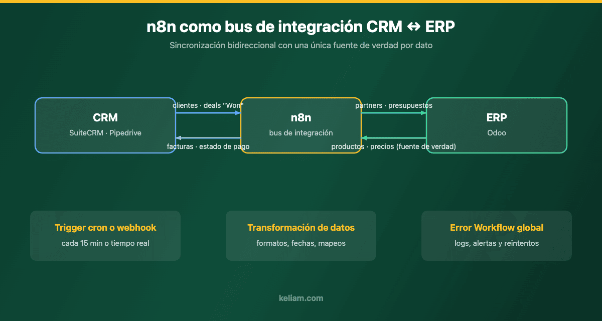 Diagrama de n8n como bus de integración entre CRM (SuiteCRM, Pipedrive) y ERP (Odoo) con flujos bidireccionales de clientes, facturas y productos