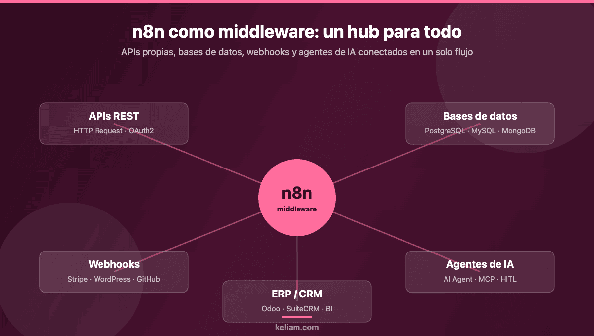 Diagrama de n8n como middleware de integración entre APIs REST, bases de datos, webhooks y agentes de IA