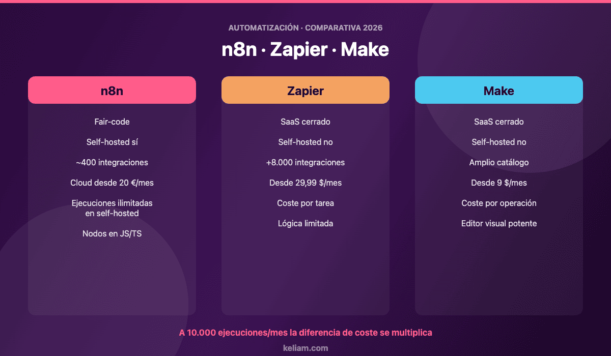 Comparativa de n8n, Zapier y Make en 2026: modelo de licencia, self-hosting, catálogo de integraciones y precios de partida