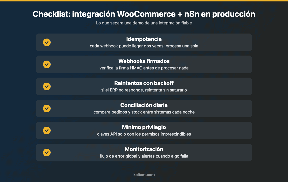 Checklist de seis puntos para llevar una integración WooCommerce con n8n a producción: idempotencia, webhooks firmados, reintentos, conciliación, mínimo privilegio y monitorización