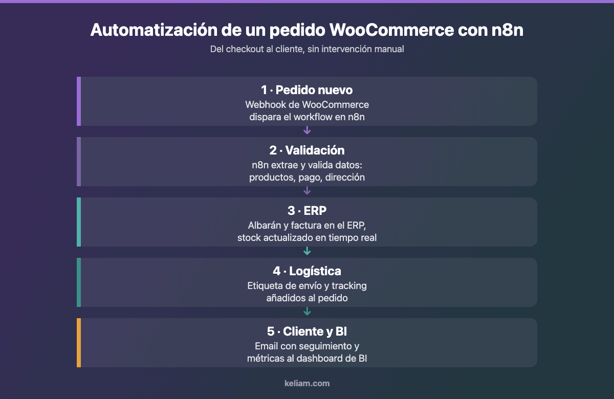 Diagrama del flujo de automatización de un pedido de WooCommerce con n8n en 5 pasos: webhook, validación, ERP, logística y cliente