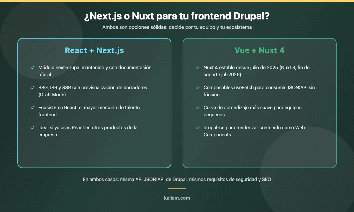 Comparativa para elegir entre Next.js y Nuxt 4 como frontend de Drupal headless: puntos fuertes de cada framework