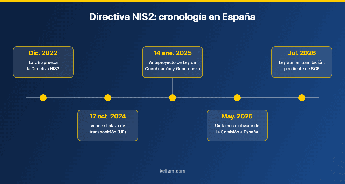 Cronología de la Directiva NIS2 en España: aprobación europea 2022, plazo de transposición octubre 2024, anteproyecto enero 2025, dictamen de la Comisión mayo 2025 y ley en tramitación en 2026