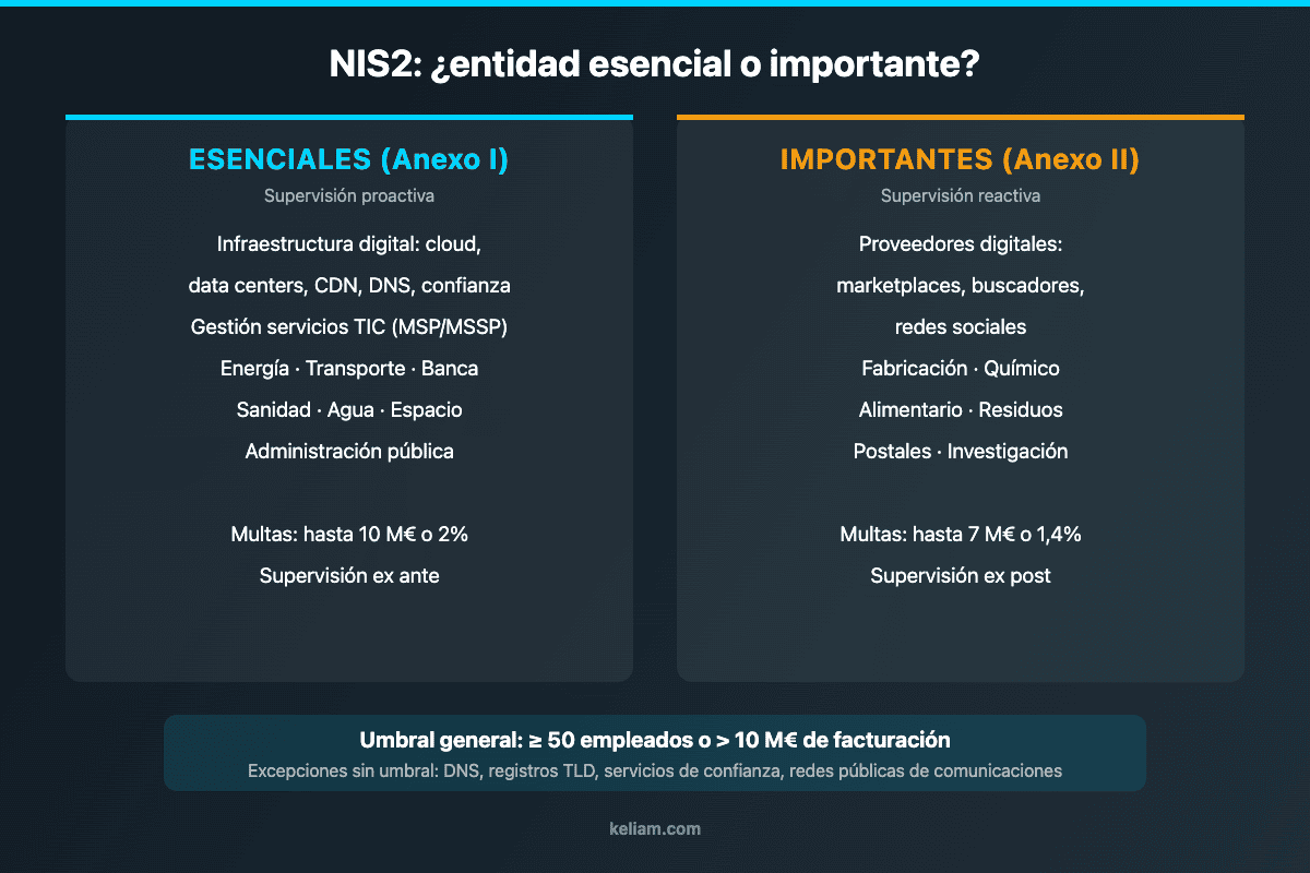 NIS2 obligaciones empresas: comparativa entre entidades esenciales del Anexo I y entidades importantes del Anexo II, con umbrales de tamaño y sanciones