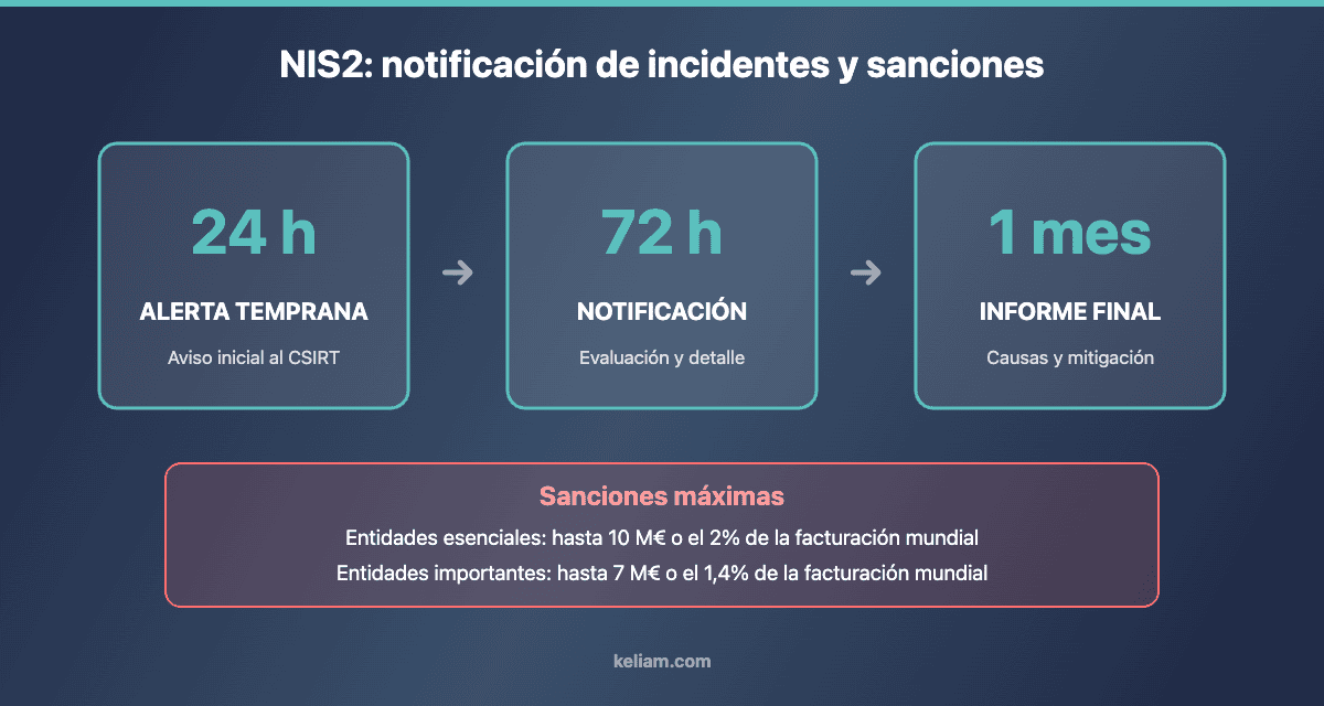 Plazos de notificación de incidentes NIS2: alerta temprana en 24 horas, notificación en 72 horas e informe final en un mes, con sanciones de hasta 10 millones de euros