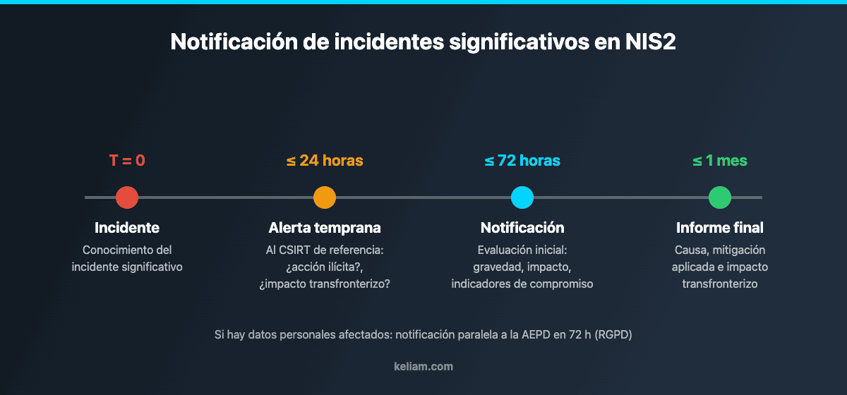 Plazos de notificación de incidentes NIS2: alerta temprana en 24 horas, notificación en 72 horas e informe final en un mes