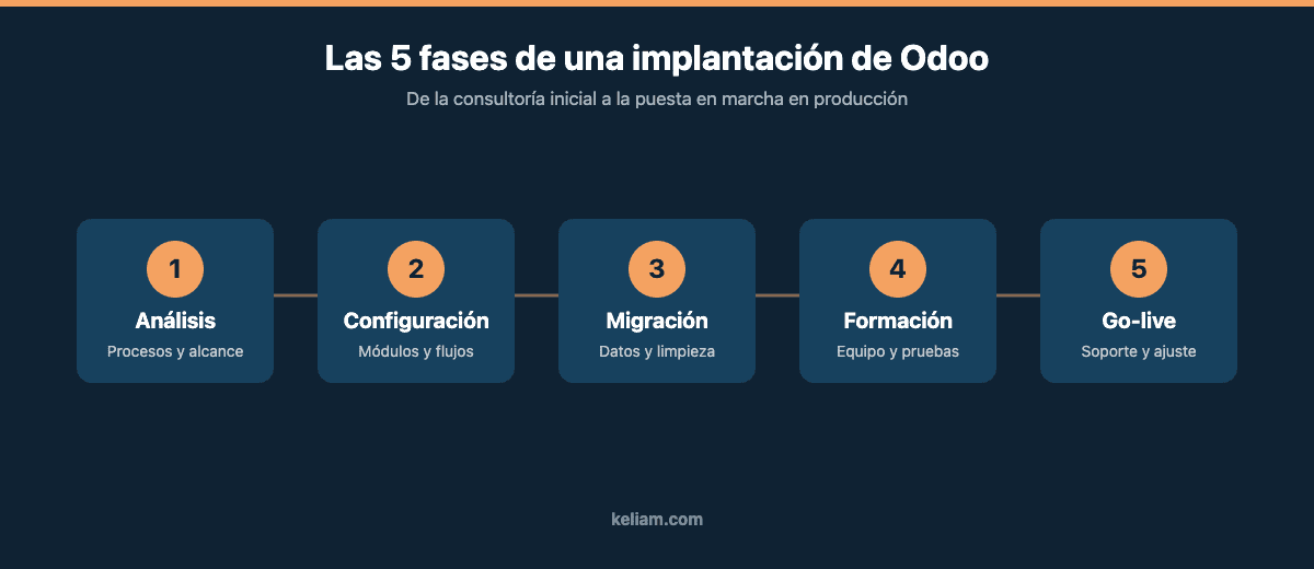 Las cinco fases de una implantación de Odoo en una pyme: análisis, configuración, migración, formación y puesta en marcha