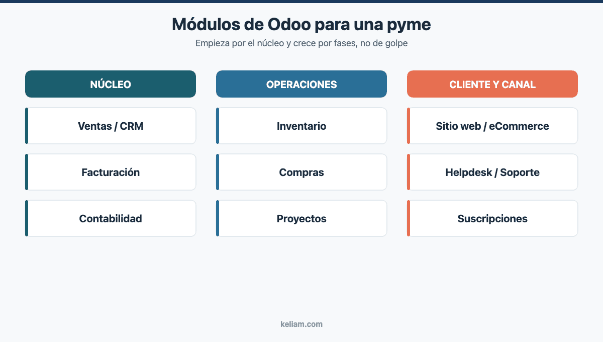 Mapa de módulos de Odoo para la implantación en una pyme agrupados en núcleo, operaciones y cliente